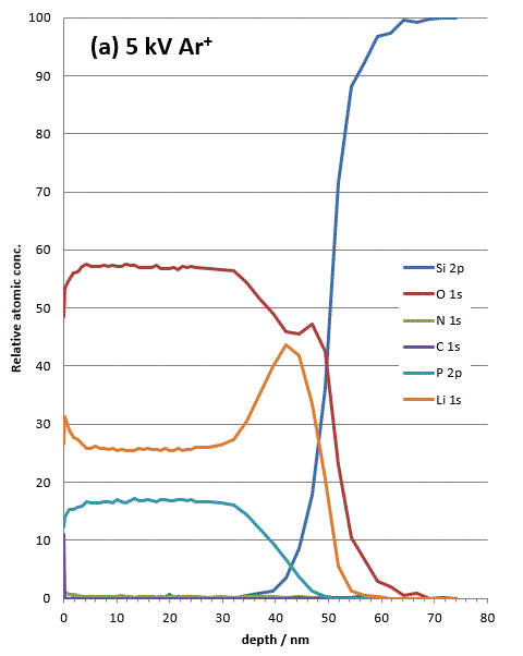 Fig 1(a) depth profile using 5 kV Ar+