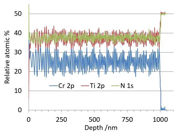 profile through TiN/CrN sample using 20 keV, Ar2000+ ions