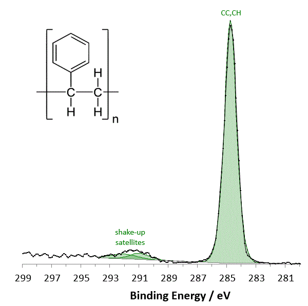 C 1s spectrum from layer 35 (PS) demonstrating retention of chemistry 