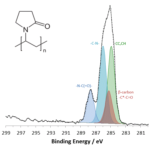 C 1s spectrum from layer 36 (PVP) demonstrating retention of chemistry 